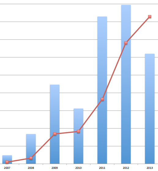 Customers vs Profit Annually