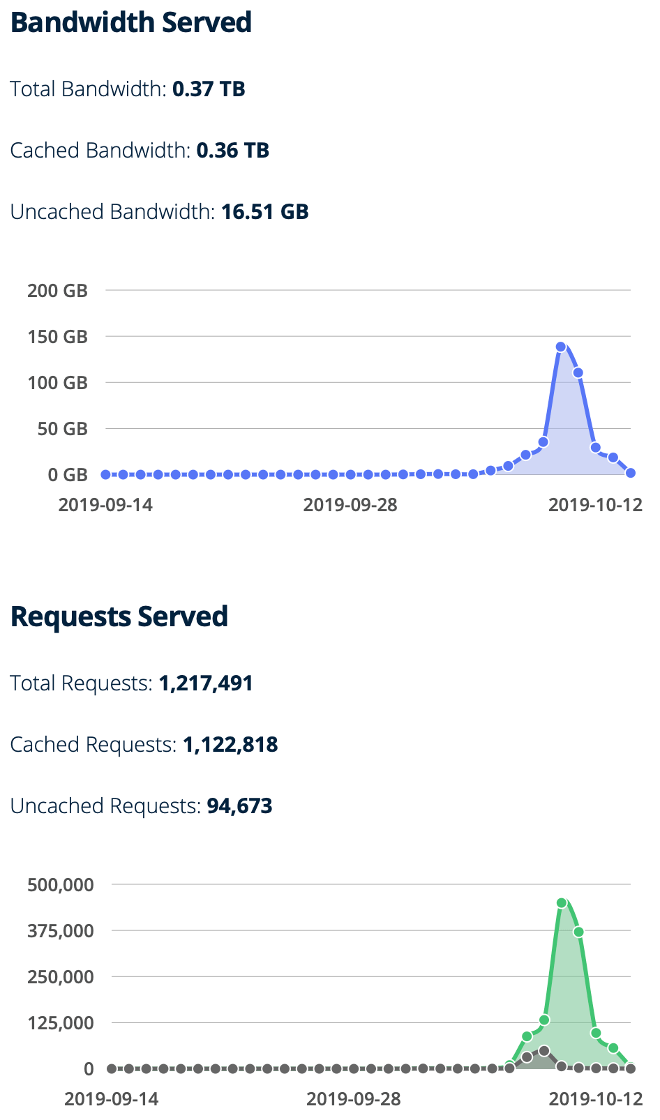 BunnyCDN Traffic Graphs