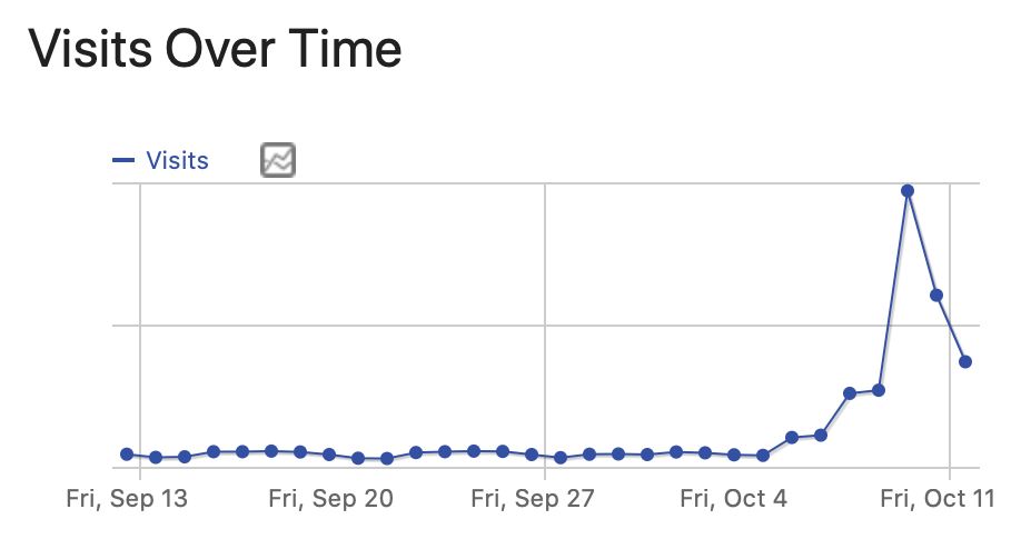 clickontyler.com visits graph