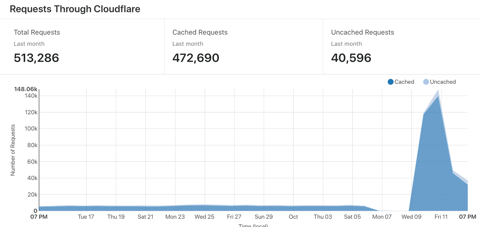 Cloudflare Traffic Graph