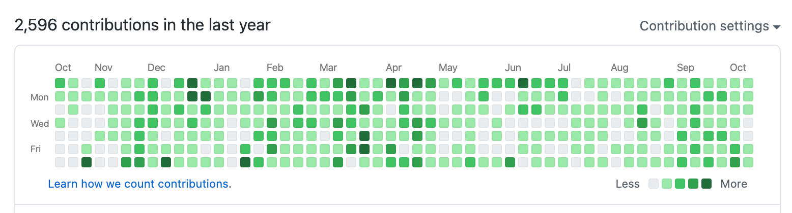 GitHub contribution chart